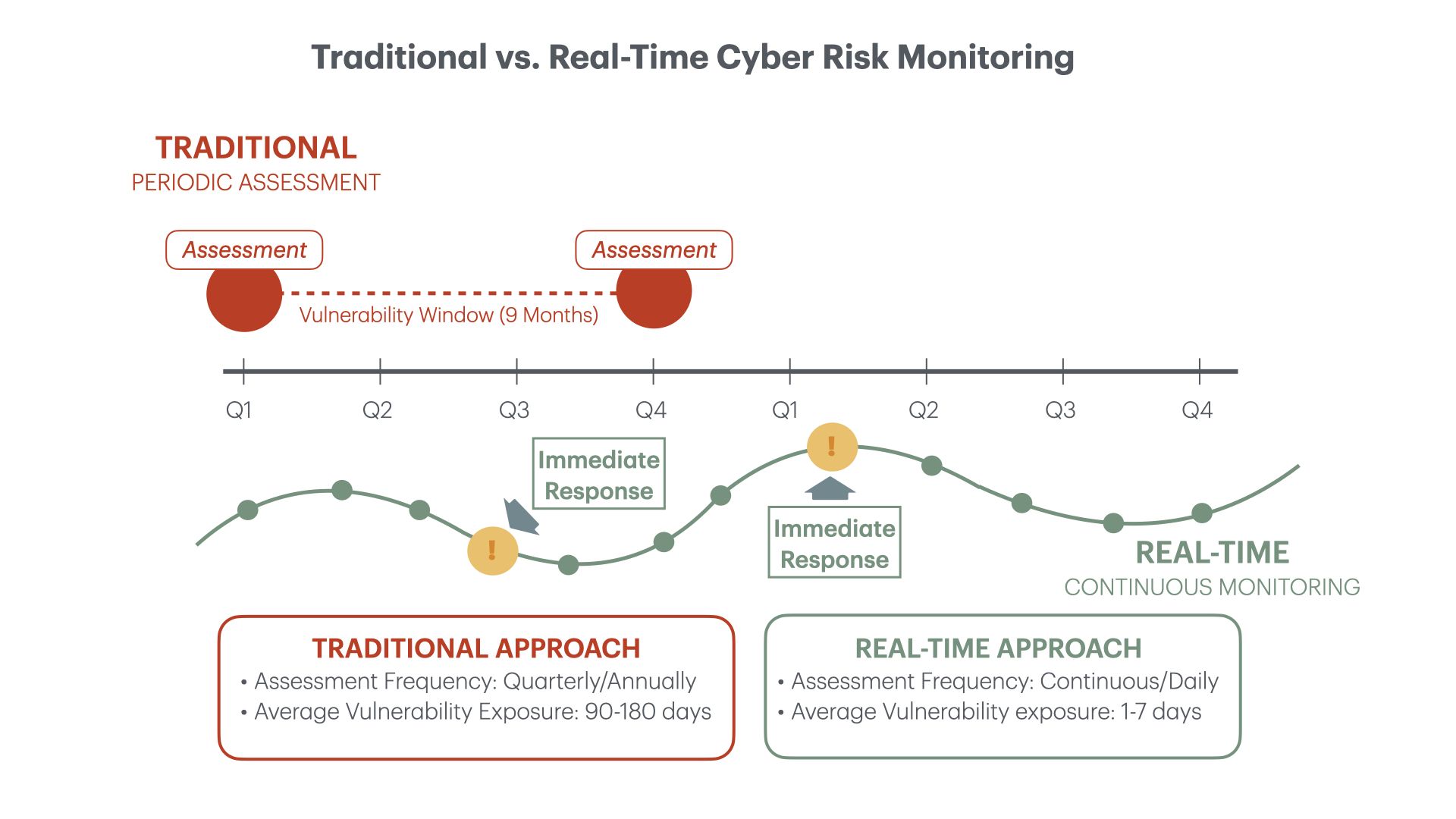 Compare traditional vs. real-time cyber risk monitoring. Discover how continuous assessments minimize vulnerability and strengthen security.